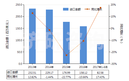 2013-2017年6月中國(guó)聚酯短纖（未梳或未經(jīng)其他紡前加工）(HS55032000)進(jìn)口總額及增速統(tǒng)計(jì)